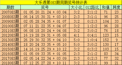 大乐透七分区走势图新浪彩票_大乐透七分区走势图