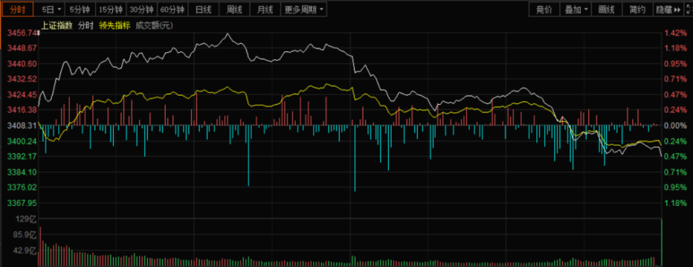大盘走出了超预期的极端走势_大盘走势财经新浪网
