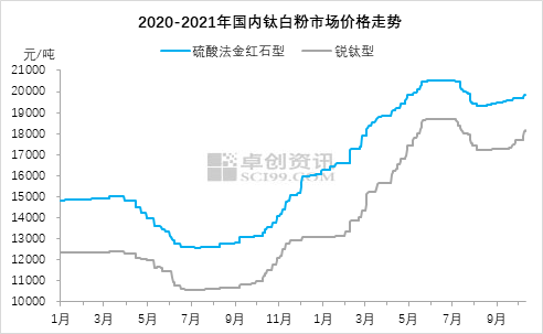 钛白粉的价格2020走势图_钛白粉为何大涨