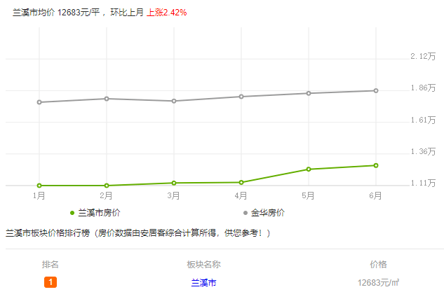 兰溪10年房价走势图_浙江兰溪房价走势