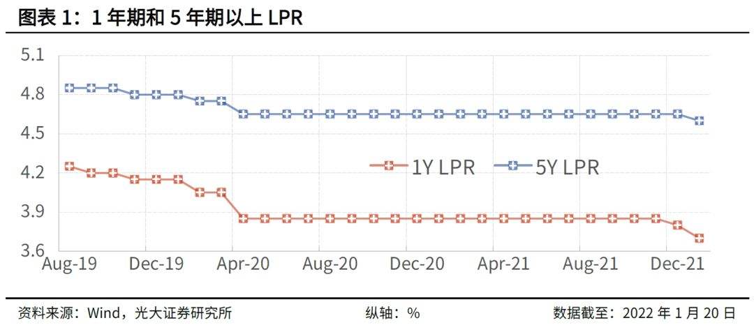 lpr利率2022最新走势_lpr利率2021年走势