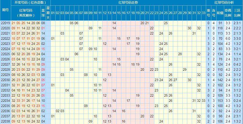 双色球22039期走势图分析_21031期双色球走势图