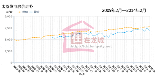 未来5年太原房价走势_太原近五年房价走势