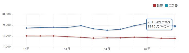 2015房价走势最新消息_2014房价走势图