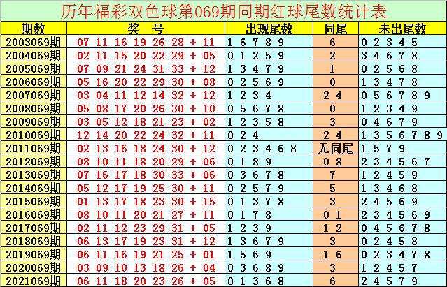 2022036期双色球走势_双色球2021066期走势图