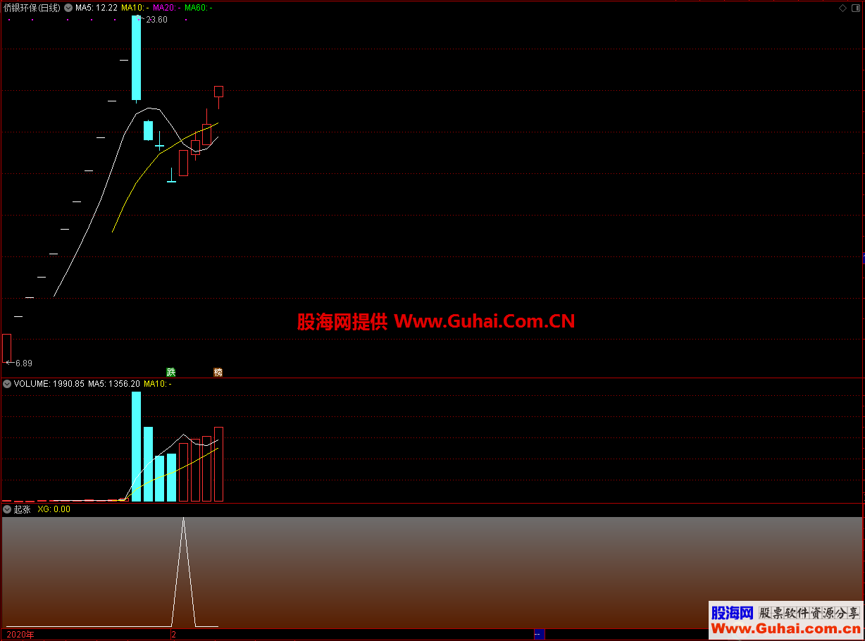 通达信净利润增长公式源码_通达信毛利率指标公式源码