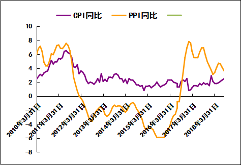 2022年cpi和ppi走势图_2022年CPI