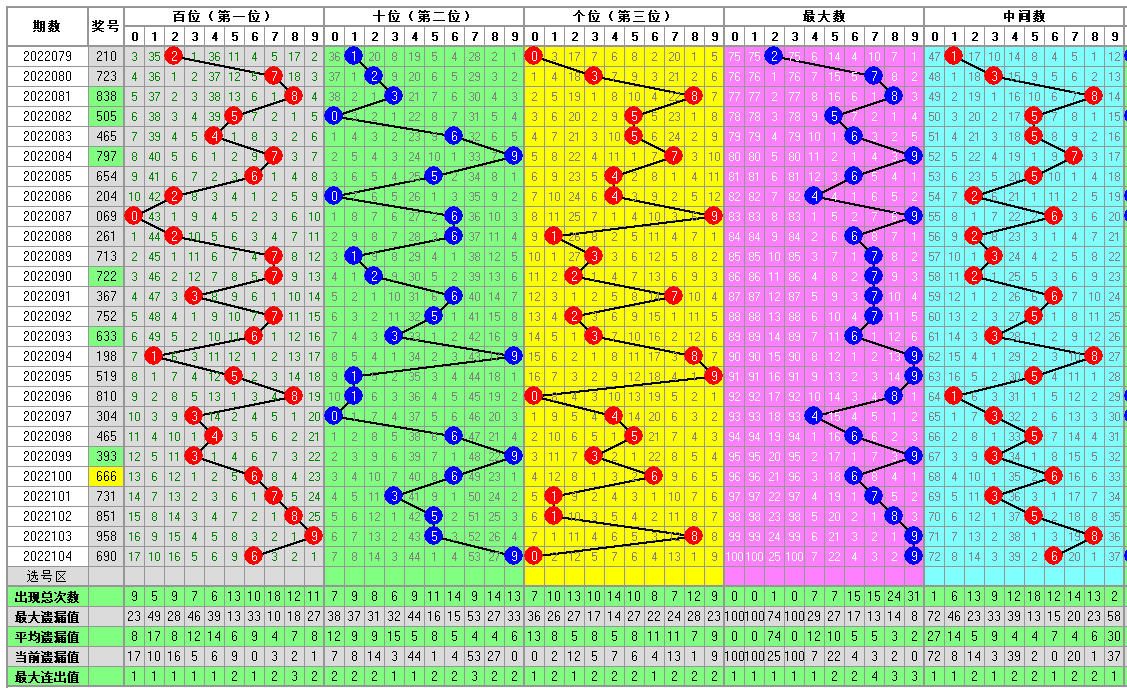 3d百十位两码合走势图工具_福彩3D万能两码走势图