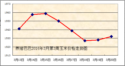 2016年的玉米价格走势_2014年玉米价格走势