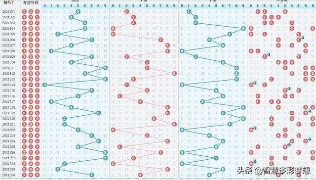 2020年3d福彩走势图_2020年全年福彩3d的走势图