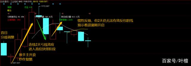 午间解盘大盘如何走势_下午大盘走势