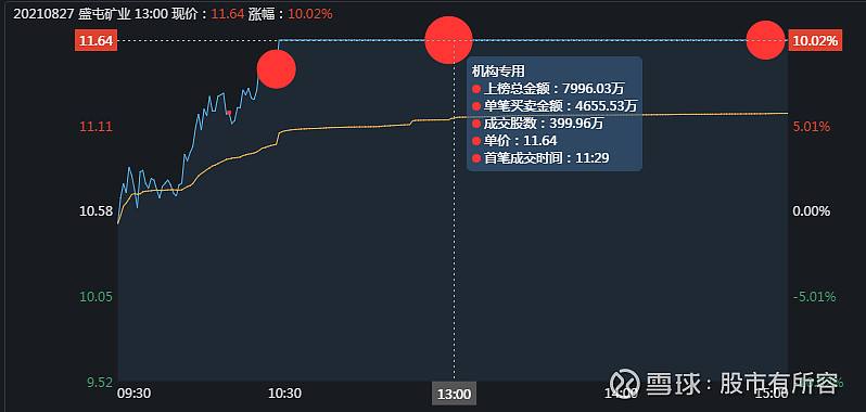 源深路买入之后的走势_巴克莱买入之后走势