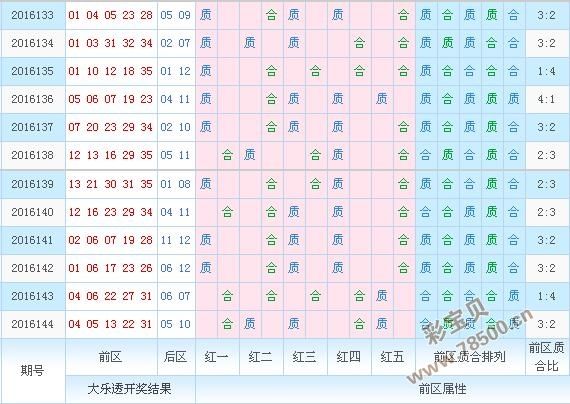 大乐透200期走势图带连接图_大乐透200期走势图带连线图