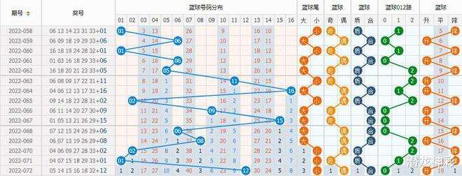 双色球综合版除7余数走势图_双色球除7余数走势图