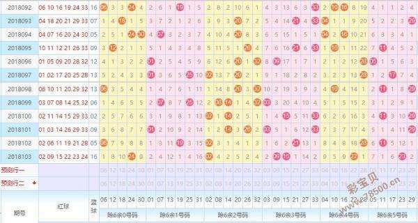 双色球综合版除7余数走势图_双色球除7余数走势图