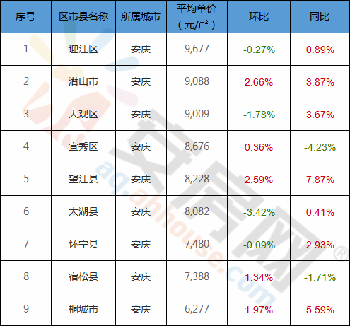 安庆市二手房价格走势分析_安庆二手房最新均价