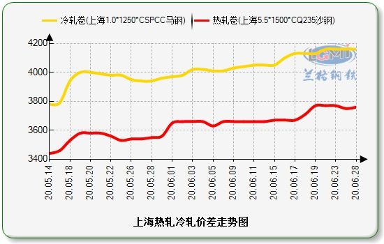 17年冷轧板价格走势图_17年冷轧板价格走势图片