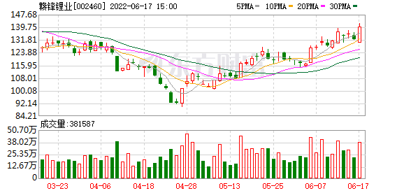 002460股价走势分析_002460股吧分析