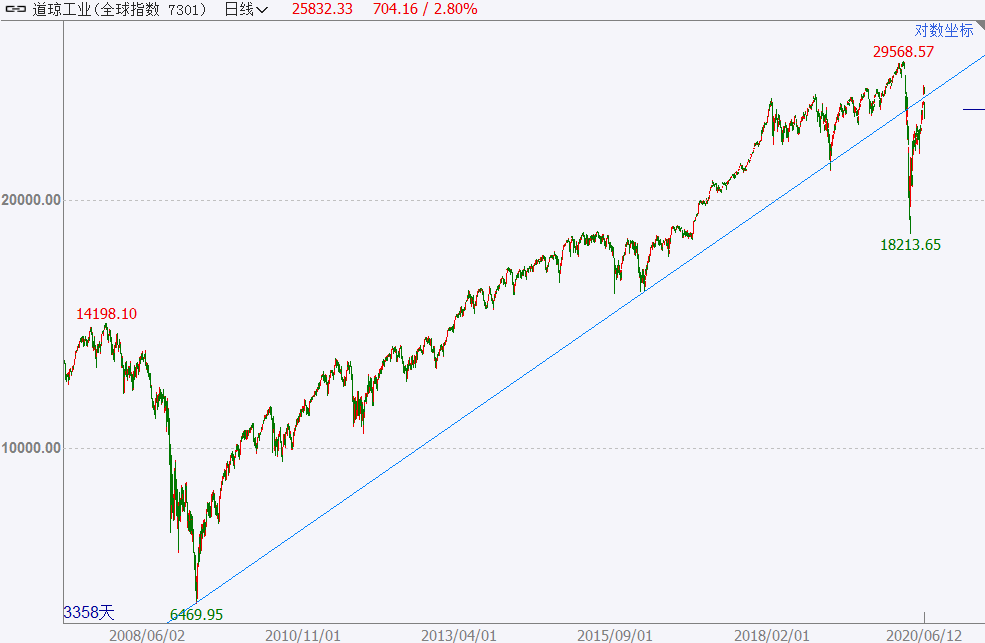 美股与黄金10年走势_十年美股走势