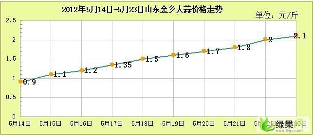 17年5月份全国大蒜走势图_今年全国大蒜行情