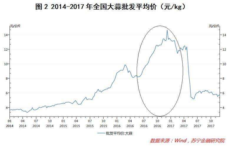 17年5月份全国大蒜走势图_今年全国大蒜行情