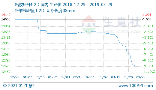 粘胶纤维价格最新走势_粘胶纤维价格走势生意社