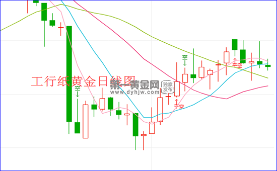 国际黄金最新走势工行_国际行情