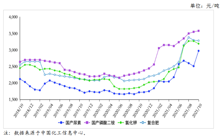 国内尿素历史价格走势_尿素的历史价格走势