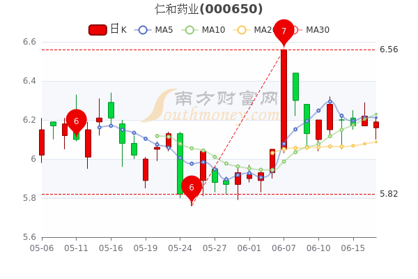 仁和药业下月走势分析_仁和药业股票宏观分析