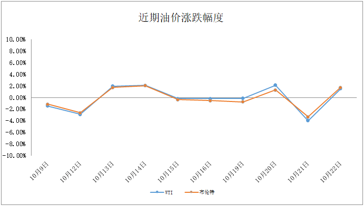 10月22日以后油价的走势_10月22号油价会涨吗