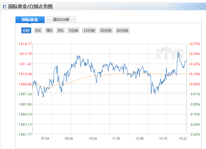 今日黄金价格走势分析及布局_今日黄金价格走势行情分析