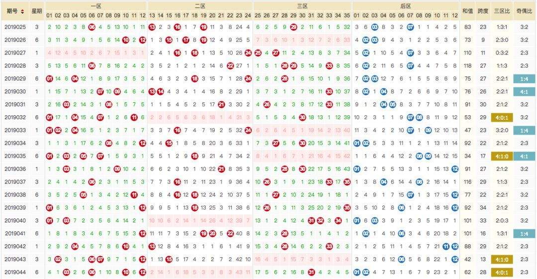 大乐透第3位走势图表_大乐透第二位和第三位和值走势图