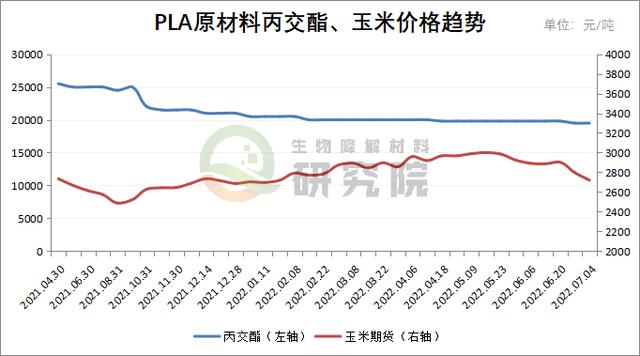 pla原材料价格走势图_PLA价格走势