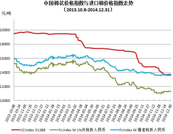 棉花价格2018行情走势_全国棉花价格走势