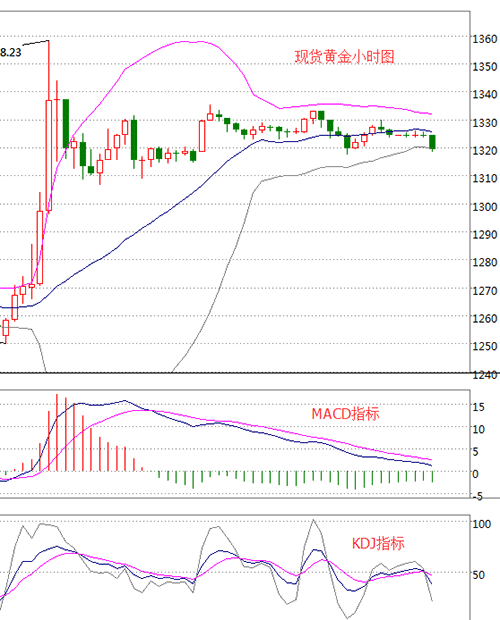 黄金价格走势图布林线颜色_黄金价格走势曲线图