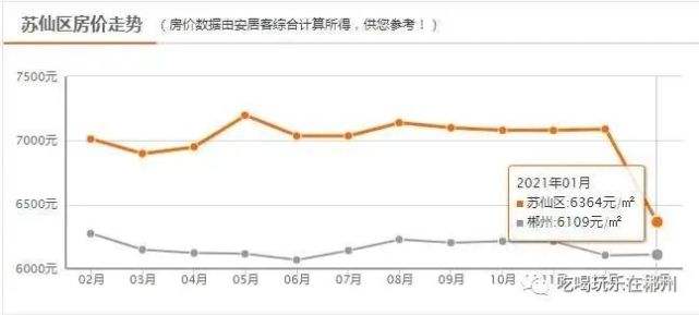 近五年郴州房价走势图_5年后的郴州房价走势