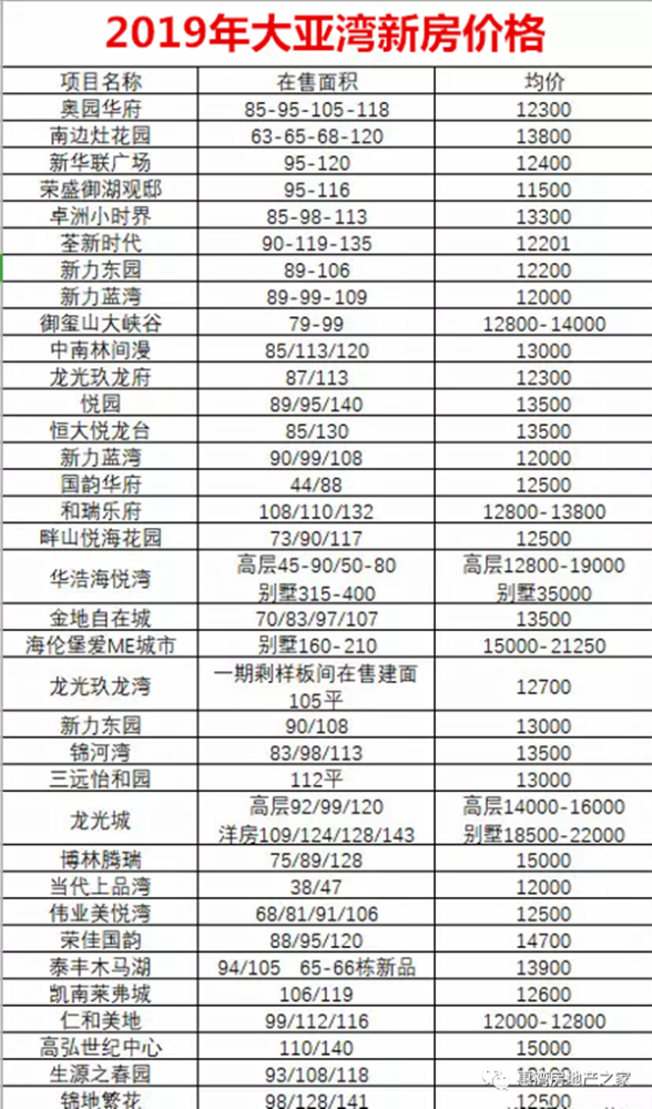 大亚湾房价2019房价走势_最新大亚湾房价走势