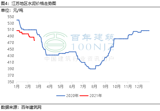 水泥325价格走势预测_水泥325价格走势预测图