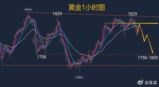 黄金最近市场走势分析_黄金近期行情走势