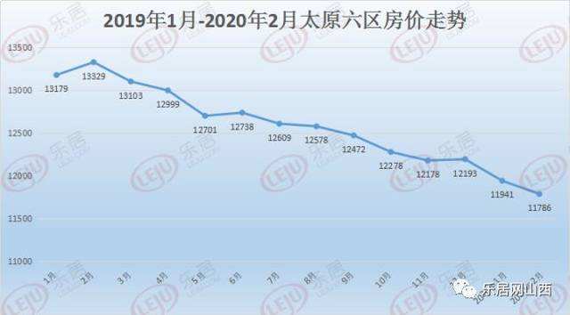 太原房价走势2020走势_太原房价2022年房价走势