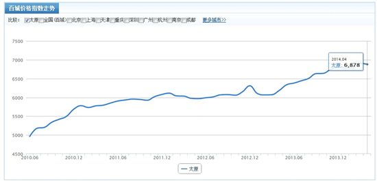 太原房价走势2020走势_太原房价2022年房价走势