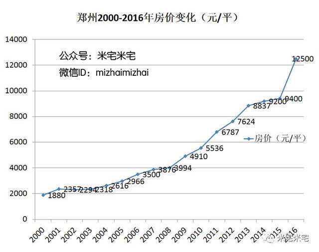 西安2006年房价走势_西安2004年房价