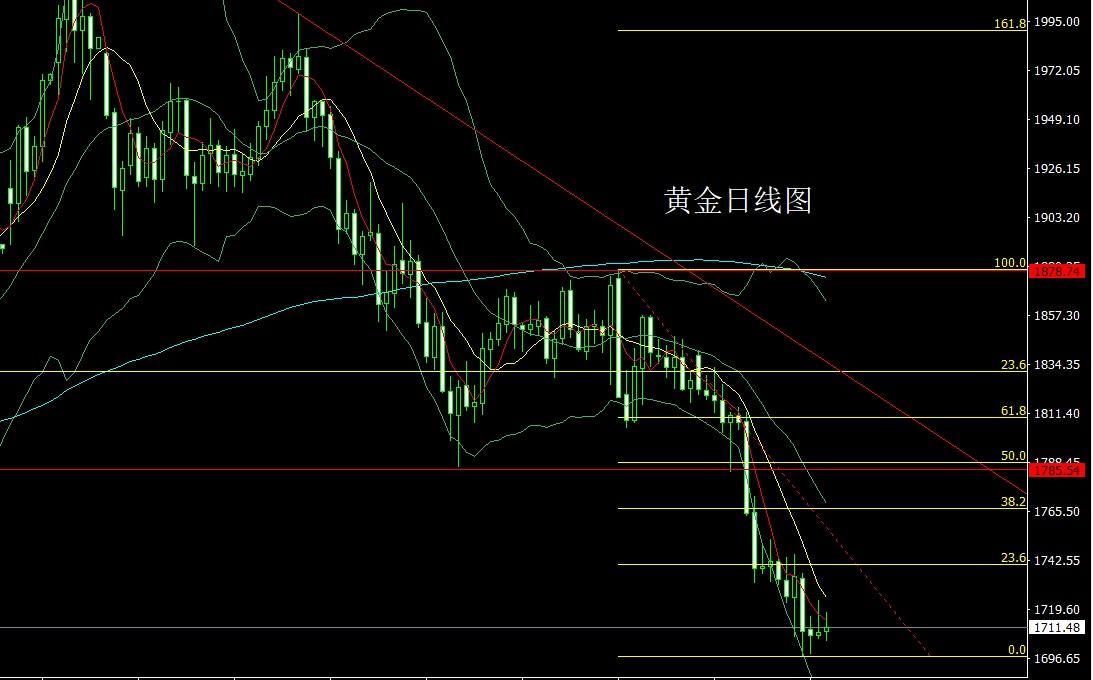 2013年黄金走势分析_黄金2014年走势