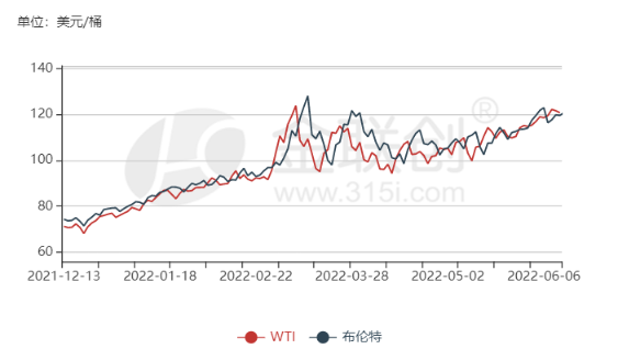 2021年成品油价格走势图_2021年油价行情