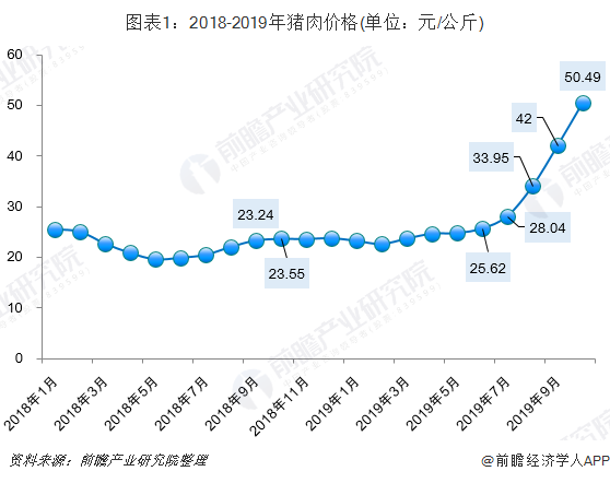 谈一谈2019年生猪价格走势_2019年生猪价格走势图