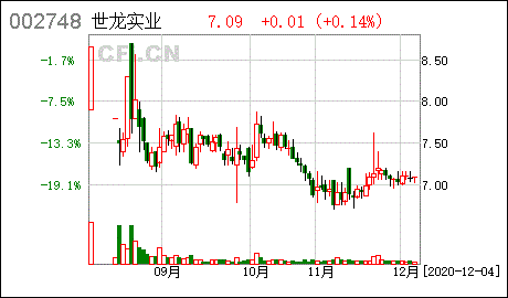 世龙实业股票行情走势_世龙实业资讯