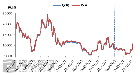 2022年己二酸价格走势_2020年走势