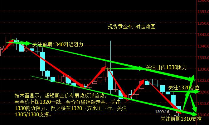 8月8号国际黄金走势预估_812黄金走势分析