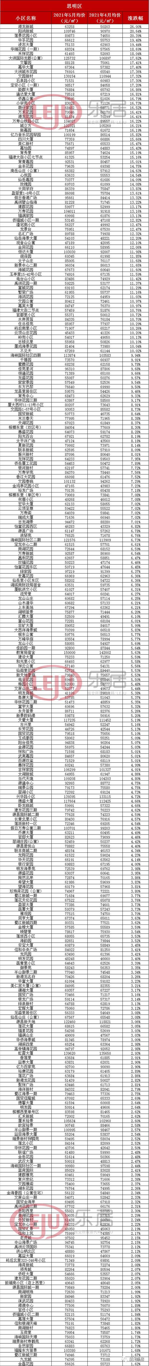 厦门四里房二手房价格走势_厦门各区二手房价