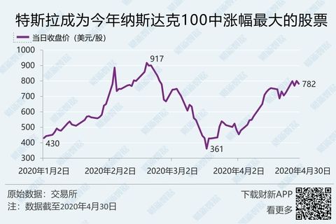 美国股市特斯拉今天的走势_美股特斯拉股价走势图